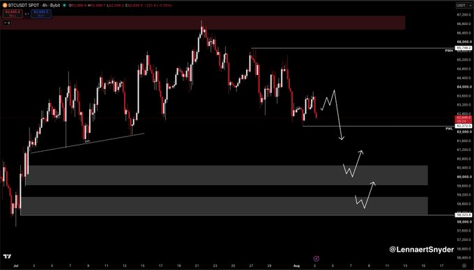 BTC/USDT 4-hour chart on Bybit showing a recent failure of a pump to ~67,300 followed by a sharp drop toward the 62,600 FVG zone, with analyst arrows projecting continued downside and invalidation marked near 68,600.