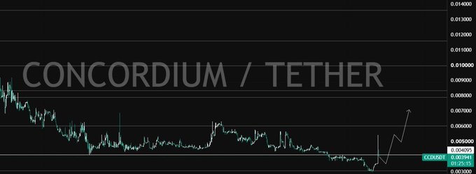 A candlestick chart showing the CCD/USDT (Concordium/Tether) trading pair, with the price stabilizing around 0.004095 after a prolonged downtrend and recent consolidation near lows, visually supporting the post's claim that Concordium ($CCD) has entered a strong accumulation zone after significant levels were tested.