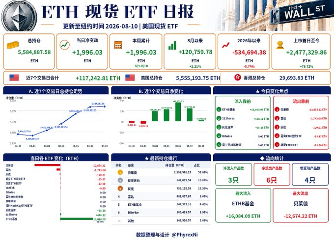 A detailed financial dashboard titled 'ETH 现货 ETF 日报' (ETH Spot ETF Daily Report) updated to August 10, 2026, displaying metrics such as a total holding of 5,584,887.58 ETH, a daily net inflow of +1,996.03 ETH, and the largest inflow from ETHB (Fidelity) and largest outflow from BlackRock.