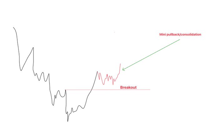 A hand-drawn chart illustrates a price breakout above a horizontal resistance level, followed by a "Mini pullback/consolidation" phase, visually reinforcing the post's message that healthy pullbacks after strong breakouts are normal in the crypto market and shouldn't necessarily invalidate the breakout.