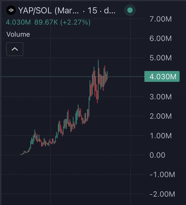 A candlestick chart displaying the YAP/SOL cryptocurrency pair, showing a value of 4.030M with an increase of 89.67K (+2.27%).
