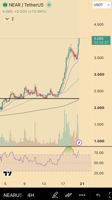 A TradingView chart shows NEAR/USDT surging 13.94% to $4.080 on the 4H timeframe, with a sharp breakout above the ~$2.30 resistance zone and rising volume accompanying the rally—visually reinforcing the post's confident sentiment about hitting 24-hour take-profit targets on NEAR.