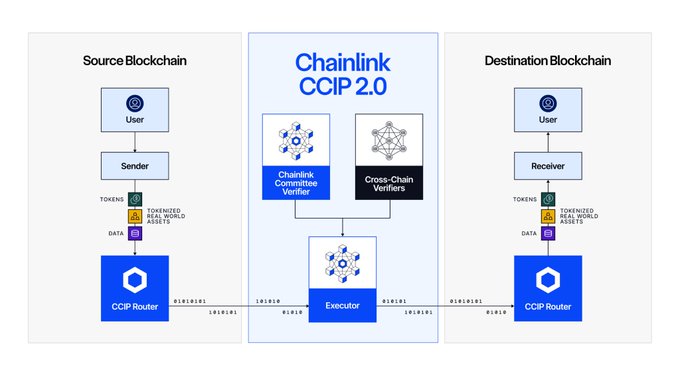 A diagram of Chainlink CCIP 2.0 showing the architecture between a Source Blockchain and Destination Blockchain, including components such as User, Sender, Receiver, CCIP Router, Chainlink Committee Verifier, Cross-Chain Verifiers, and Executor, with token and data flows labeled.