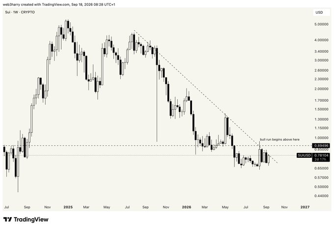 A TradingView candlestick chart for SUI/USD on the weekly timeframe showing a descending triangle pattern from 2025 through 2026, with annotations marking 'bull run begins above here' near $0.85.