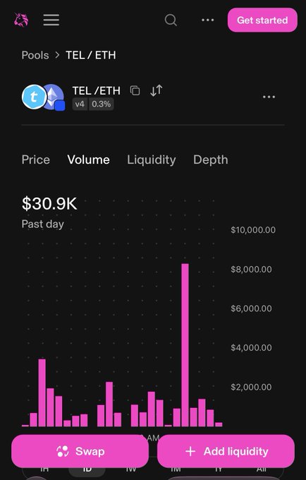 A screenshot of a cryptocurrency pool interface showing the TEL/ETH trading pair with a price of $30.9K and a pink bar chart displaying volume over the past day.