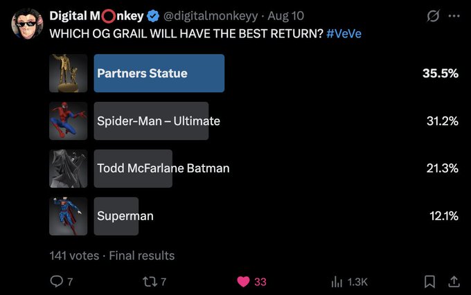 Twitter/X poll from Digital Monkey asking 'WHICH OG GRAIL WILL HAVE THE BEST RETURN? #VeVe' with results: Partners Statue 35.5%, Spider-Man - Ultimate 31.2%, Todd McFarlane Batman 21.3%, Superman 12.1%.