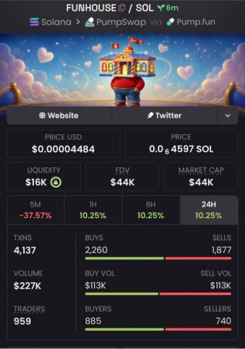 A cryptocurrency token page on PumpSwap showing 'FUNHOUSE/SOL' priced at $0.00004484 with $16K liquidity and $44K market cap, featuring a colorful carousel illustration.