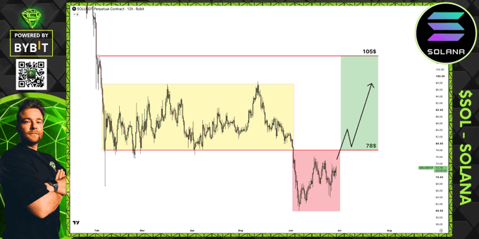 A financial analyst presents a SOL/SOLANA perpetual contract chart on a 12-hour timeframe, highlighting a key resistance zone at $105 and support level at $78, with price action showing a potential recovery arrow from the lower red zone. The chart visually illustrates the analyst's view that Solana needs to reclaim the $78 support to initiate a proper recovery, while the 12h timeframe reveals broader downside structure.