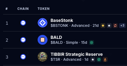 A leaderboard listing the Base blockchain tokens: 1. BaseStonk ($BSTONK - Advanced - 21d), 2. BALD ($BALD - Simple - 15d), and 3. TIBBIR Strategic Reserve ($TSTR - Advanced - 1d).