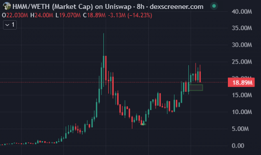 A candlestick chart from dexscreener.com shows HMM/WETH market cap on Uniswap, with HMM trading at $8.89M (down 14.23% to 3.13M), highlighting that the token has recently pulled back after peaking above $30M, reinforcing the post's regretful tone about missed early entries at sub-$400K, $1M, $4M, and $10M market cap levels.