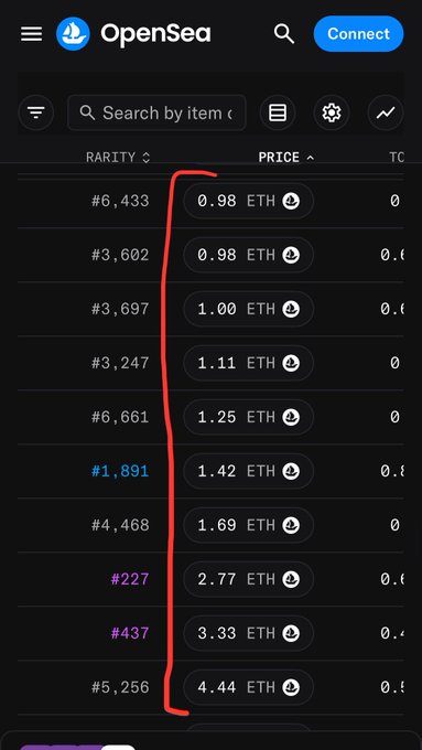 A screenshot of OpenSea showing NFT listings with rarity ranks ranging from #227 to #6,661 and prices ranging from 0.98 ETH to 4.44 ETH, with a red bracket highlighting the price column to emphasize that only 10 listings exist between 0.98 and 4.44 ETH.
