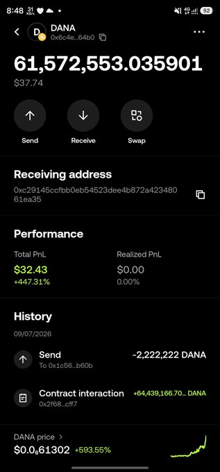 A crypto wallet screenshot showing a balance of 61,572,553.035901 DANA tokens worth $37.74, with a total profit of $32.43 (+447.31%), reflecting the post's claim of a token investment growing from $3 to $37. The image displays recent transaction history including a send of -2,222,222 DANA and a contract interaction, along with action buttons for Send, Receive, and Swap.