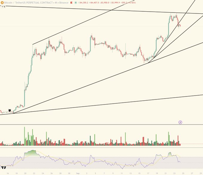 Bitcoin/TetherUS perpetual contract chart on Binance (4H timeframe) showing BTC at $84,355.2 with rising trendlines, RSI indicator, and volume bars at the bottom.