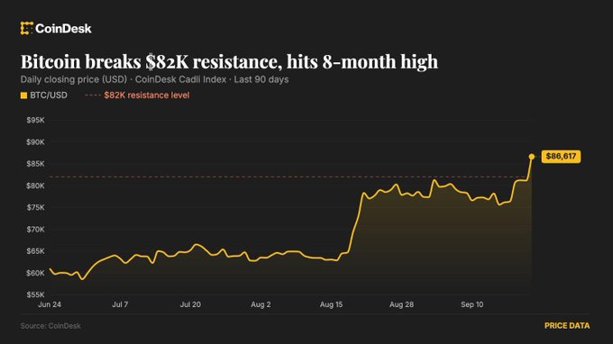 A CoinDesk chart titled 'Bitcoin breaks $82K resistance, hits 8-month high' showing BTC/USD daily closing price peaking at $86,617 over a 90-day period.