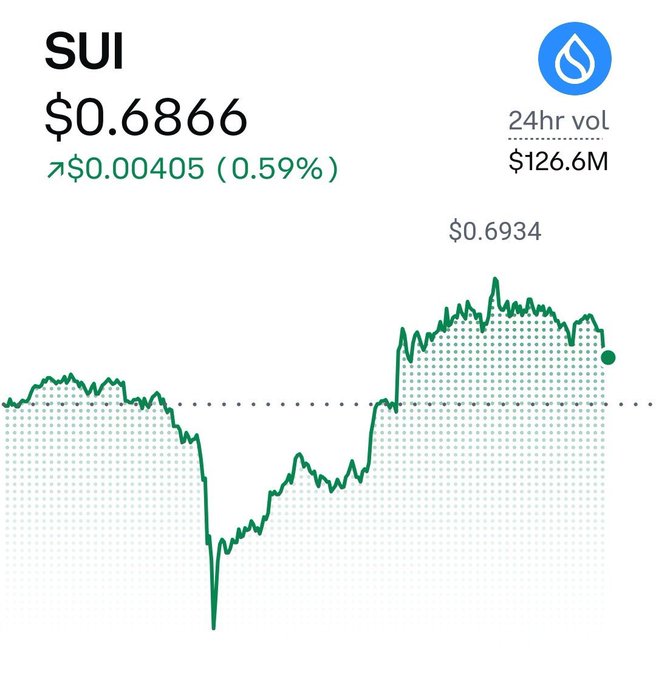 A cryptocurrency price chart for SUI showing a price of $0.6866, up $0.00405 (0.59%), with a 24-hour trading volume of $126.6M and a 24-hour peak of $0.6934.