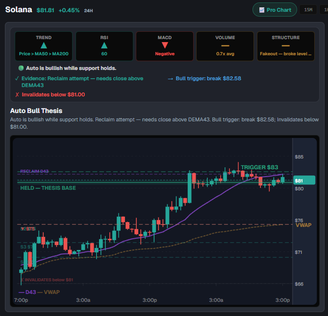 A Solana (SOL) trading chart displays the current price at $81.81 (+0.45%) with technical indicators showing a bullish trend, RSI at 60, and an "Auto Bull Thesis" highlighting a bull trigger at $82.58 with invalidation below $81.00. The chart's bullish technical setup complements the post's narrative of Solana's strong fundamentals, including its 63% dominance in blockchain transactions, $3.62B RWA all-time high, and growing institutional demand via ETF inflows.