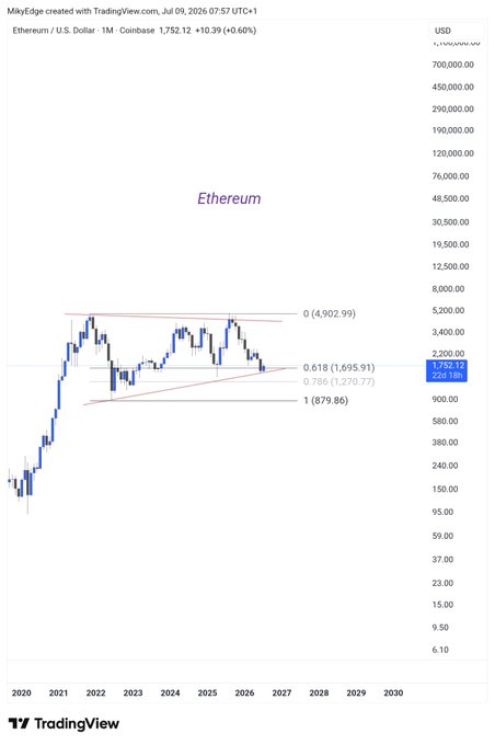 A TradingView chart of Ethereum (ETH/USD) on a monthly timeframe from Coinbase, showing price at 1,752.12 (+0.60%) as of July 9, 2026, with Fibonacci retracement levels marked at 0 (4,902.99), 0.618 (1,695.91), 0.786 (1,270.77), and 1 (879.86) illustrating a descending triangle pattern between 2021 and 2026.