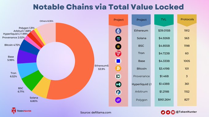 The image displays a donut chart titled "Notable Chains via Total Value Locked," with Ethereum dominating at 53.9% ($39.015B), followed by Solana at 6.80% ($4.926B), BSC at 6.77% ($4.855B), Tron at 6.52% ($4.723B), and Base at 5.99% ($4.333B), alongside a table ranking these chains by TVL and protocol count. The accompanying post highlights the top 5 chains by TVL, prompting discussion on whether Solana or Base offers the most growth potential relative to their current locked values.