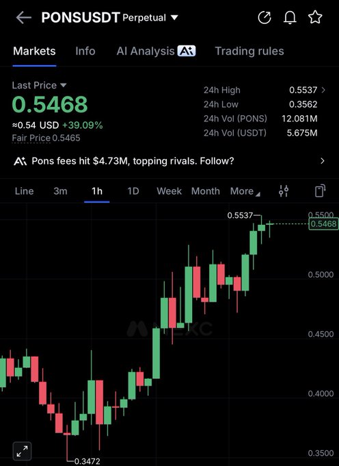 A Binance futures chart for the PONSUSDT perpetual pair shows PONS at 0.5468, up 39.09% in 24 hours, with a high of 0.5537. The steady rally visible in the 1-hour chart supports the accompanying “$pons ☝️” bullish post.