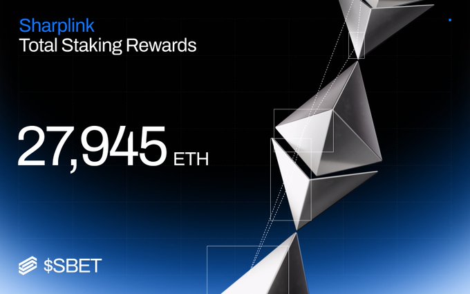A Sharplink promotional graphic displaying 'Total Staking Rewards 27,945 ETH' against a dark background with geometric shapes and the $SBET ticker symbol.