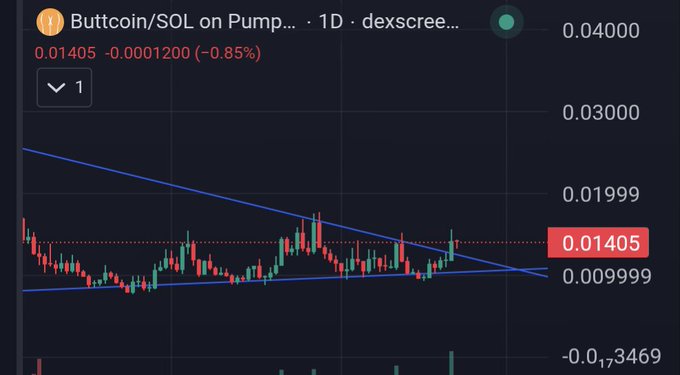 A cryptocurrency trading chart showing 'Buttcoin/SOL on Pump' with the current price at 0.01405, down 0.85%, displaying a downward trending pattern within a wedge formation.