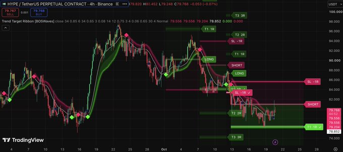 A TradingView chart for “HYPE / TetherUS PERPETUAL CONTRACT” shows candlesticks, moving-average lines, and labeled long and short trade levels.