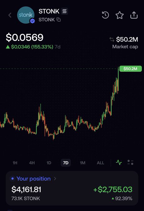 The image displays a cryptocurrency trading chart for the token "$STONK," showing a price of $0.0569 with a 7-day increase of 155.33%, a market cap of $50.2M, and a user position of $4,161.81 (73.1K STONK) up 92.39%, supporting the post's celebration of $STONK hitting the $50 million market cap milestone.