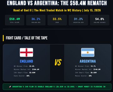 A fight card-style graphic titled "England vs Argentina: The $58.4M Rematch" — "Hand of God II," the most-traded match in WC history — highlighting key stats like a $58.4M total volume, 36.2% England win probability, 33.5% draw chance, and a tale-of-the-tape breakdown showing England's $3.85M vs Argentina's $6.02M, visually reinforcing the post's point that smart money is flooding in on Argentina at 24R flow.