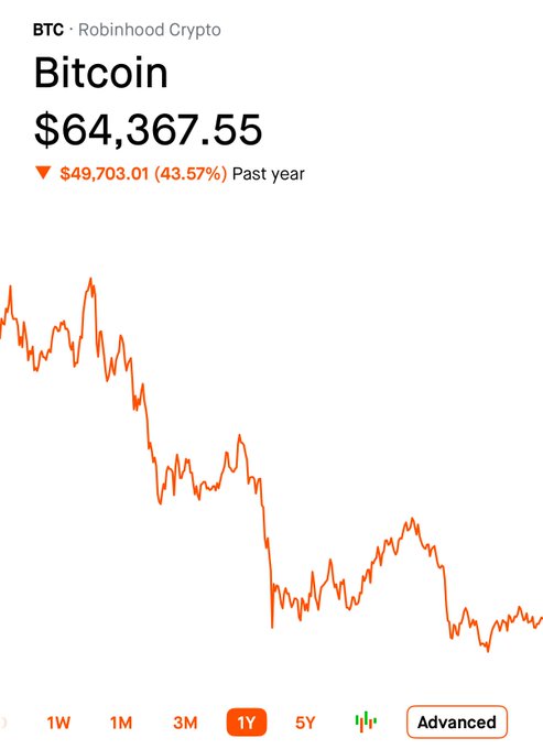 A Robinhood Crypto screenshot shows Bitcoin (BTC) at $64,367.55, down $49,703.01 (43.57%) over the past year, with a 1Y chart selected. The image humorously illustrates the post's joke about "Bitcoin Maxis" losing nearly half their net worth annually, suggesting such men would be unreliable partners.