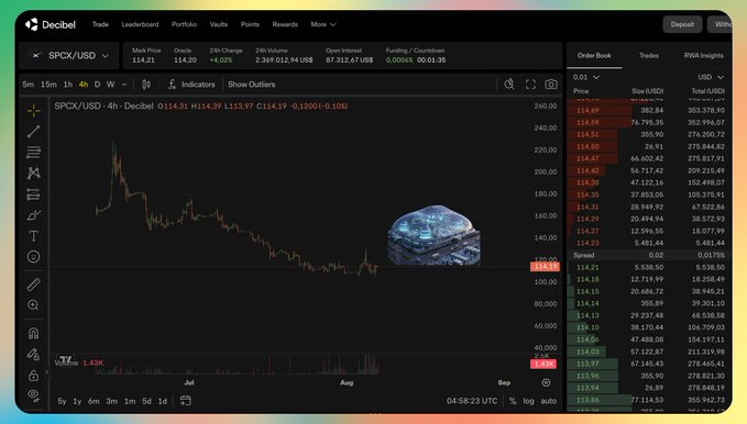 A Decibel trading interface displays a SPCX/USD 4-hour candlestick chart showing a downward trend, with an order book on the right and current price at 114.21 (+4.06%).