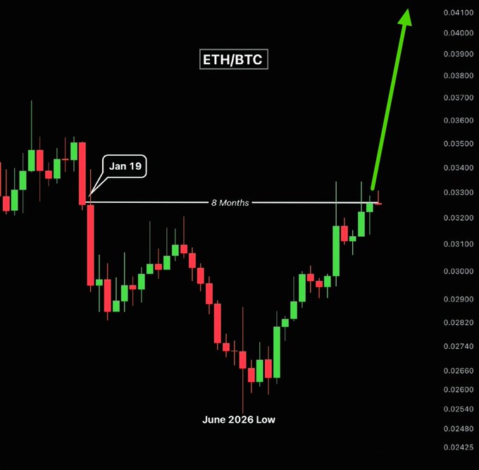 A candlestick chart of the ETH/BTC pair shows a sharp drop from the "Jan 19" high followed by an 8-month consolidation forming a "June 2026 Low," with a large green arrow indicating a breakout to the pair's highest weekly close in eight months—a signal suggesting the start of an altcoin and memecoin season.