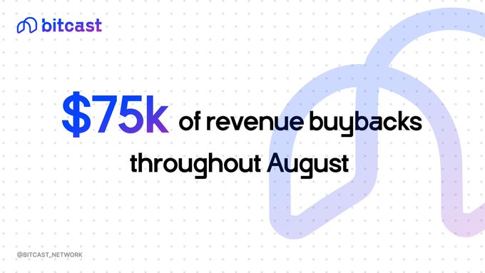 Bitcast announces a $75k revenue buyback for August, doubling last month's $33k in repurchases—with $10k already executed. The graphic prominently features the "$75k of revenue buybacks throughout August" statistic alongside the Bitcast logo and /BITCAST_NETWORK tag, illustrating the platform's commitment to scaling buybacks alongside its growing revenue.