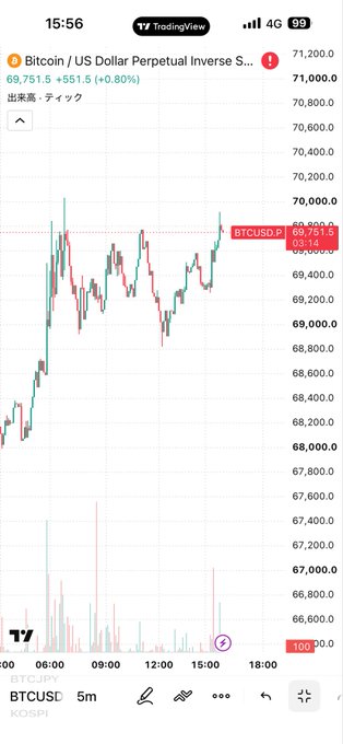 TradingView chart of BTCUSD perpetual showing Bitcoin price around 69,751 with +0.80% gains.