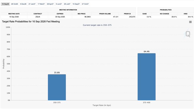 A CME FedWatch chart for the FOMC meeting on September 16-17, 2026 shows the market pricing a 64.4% probability of a target rate of 375-400 bps (a hike) versus 35.6% for no change at 350-375 bps, supporting the post's view that the odds of a Fed rate hike are rising.