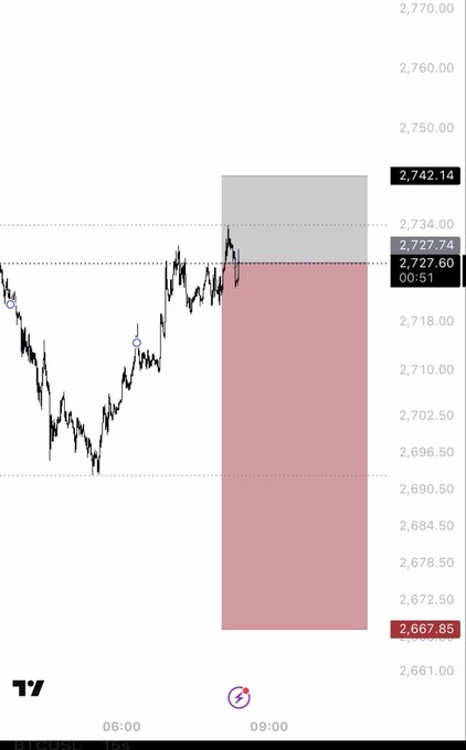 The chart displays a bearish short setup with a price peak near 2,742.14, showing entries at 2,727.74 and 2,727.60 around 00:51, and a downside target fulfilled at 2,667.85, validating the "fully played out" short trade.