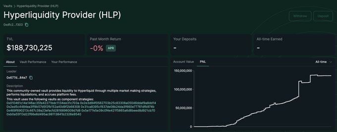 A screenshot of a Hyperliquid HLP (Hyperliquidity Provider) vault dashboard showing a TVL of $188,730,225 with an upward-trending account value chart over time.