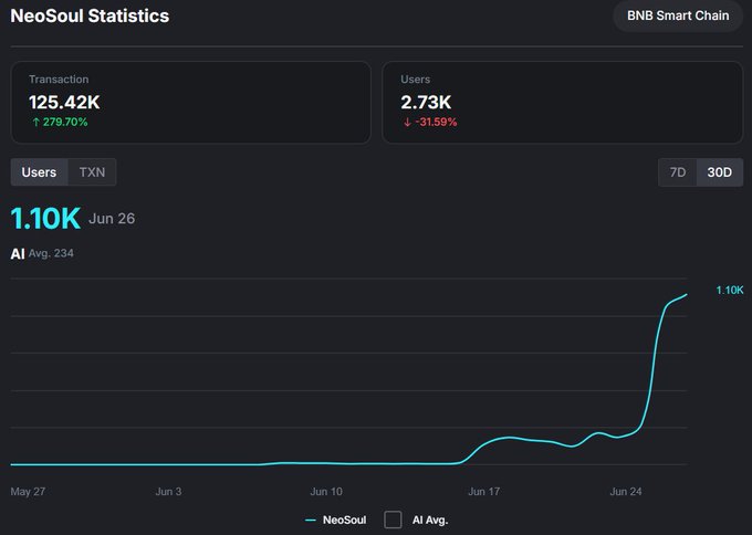 A NeoSoul Statistics dashboard on BNB Smart Chain showing 125.42K transactions (+279.70%) and 2.73K users (-31.59%), with a 30-day chart depicting a sharp spike to 1.10K users on June 26, well above the 234 average. The post relates by highlighting BNB Chain's strong ecosystem activity and AI-first strategy, with NeoSoul's surging transaction and user growth on the platform serving as a real-world example of the network's expanding opportunity and infrastructure support.