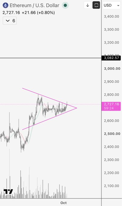 A TradingView chart of Ethereum/U.S. Dollar (ETHUSD) at 2,727.16 (+0.80%), showing a pink triangle pattern drawn on the price action.