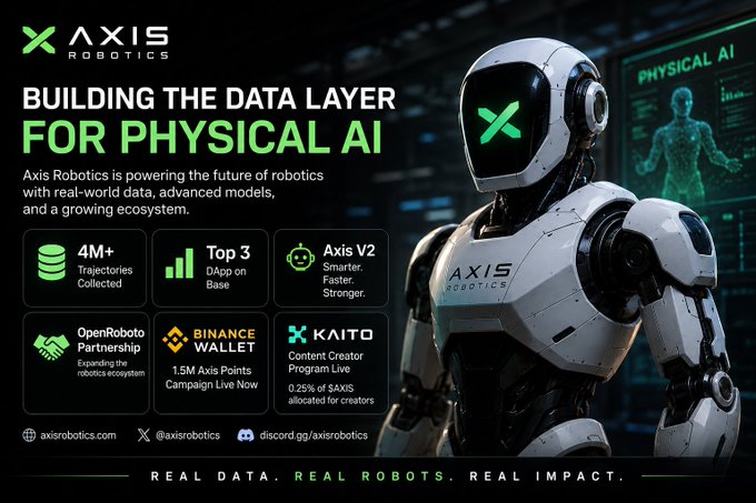 A promotional graphic for Axis Robotics featuring a sleek white humanoid robot with a glowing green "X" face, highlighting their mission to "BUILD THE DATA LAYER FOR PHYSICAL AI" with 4M+ trajectories collected, a Top 3 DApp on Base status, Axis V2, an OpenRobot partnership, and a Binance Wallet campaign offering 1.5M Axis Points. The visual reinforces the post's description of Axis as a robotics-focused data infrastructure project, with the futuristic robot imagery directly illustrating their "Physical AI" branding and the tagline "REAL DATA. REAL ROBOTS. REAL IMPACT."