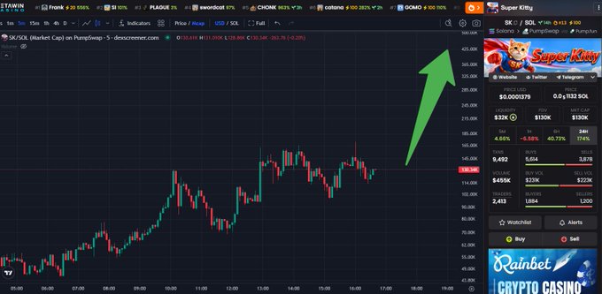 A cryptocurrency trading chart on dexscreener.com showing $SK on the SUI network, with a green arrow pointing sharply upward and a Super Kitty (SuperKiby) token panel displaying market statistics.