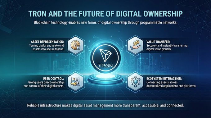 A teal infographic titled "TRON AND THE FUTURE OF DIGITAL OWNERSHIP" features the TRON logo at the center, surrounded by four hexagonal icons highlighting Asset Representation, Value Transfer, User Control, and Ecosystem Interaction. The visual reinforces the accompanying post by illustrating how blockchain technology and TRON's infrastructure enable transparent, accessible, and connected digital asset management.