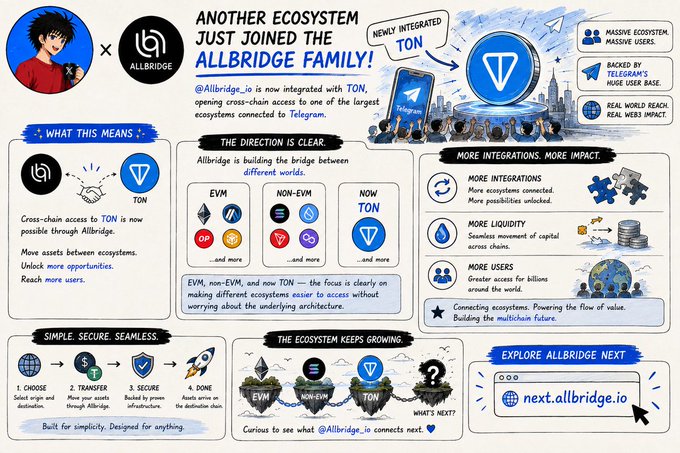An infographic announcing 'ALLBRIDGE FAMILY!' and 'NEWLY INTEGRATED TON', showing cross-chain ecosystem integrations with sections titled 'THE DIRECTION IS CLEAR', 'MORE INTEGRATIONS. MORE IMPACT', and 'EXPLORE ALLBRIDGE NEXT' at next.allbridge.io.