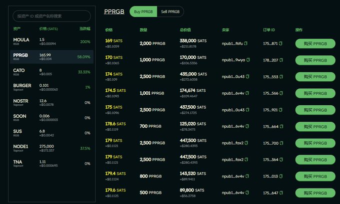 The image displays a trading interface for the #RGB V0.11.1 marketplace on the Bitcoin ecosystem, showing a list of available assets with MOULA leading at 1.5 SATS (up 200%), followed by PPRGB at 165.93 SATS (up 58.09%), NODE1 at 275,000 SATS (up 37.5%), and CATO at 6 SATS (up 33.33%), alongside active buy orders for PPRGB ranging from 169 to 179.6 SATS per token—visually reinforcing the post's claim that $PPRGB is actively trading and the asset era of the BTC ecosystem is accelerating.