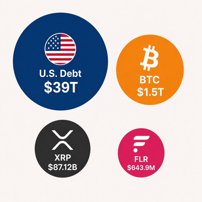 A comparison graphic showing market caps: U.S. Debt $39T, BTC $1.5T, XRP $87.12B, and FLR $643.9M.