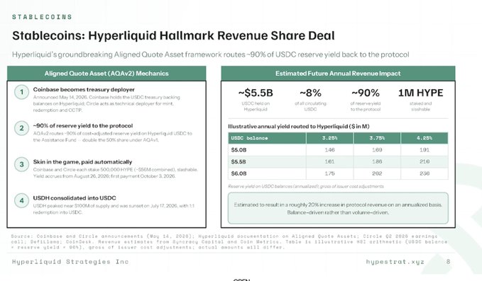 A slide titled "Stablecoins: Hyperliquid Hallmark Revenue Share Deal" details the Aligned Quote Asset (AQA v2) framework, noting that ~90% of USDC reserve yield (~8% on ~$5.5B USDC held, roughly $5.5B annually) is routed back to the protocol via the Assistance Fund, supporting 1M HYPE staked and washable. The accompanying post highlights that this yield-share deal is projected to add ~20% annualized revenue to the Assistance Fund for buybacks, directly reflecting the slide's revenue impact table.
