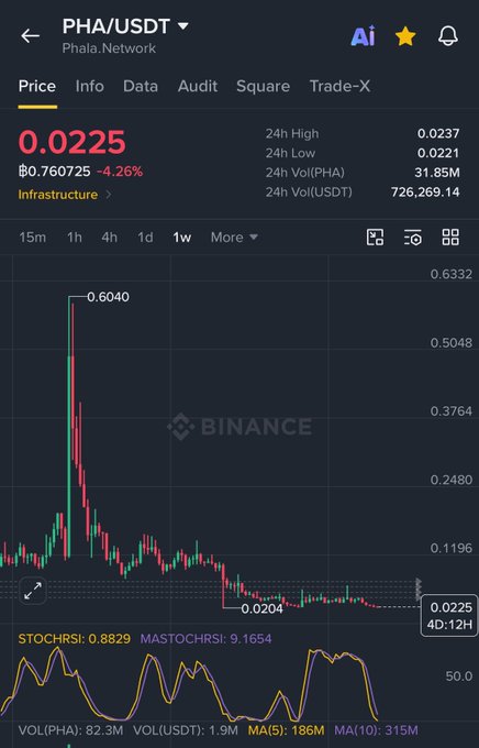 A Binance candlestick chart for the PHA/USDT pair shows a sharp decline from a peak of $0.6040 to the current price of $0.0225 (-4.26%), illustrating the deep discount at which the trader added more PHA (Phala Network) tokens to their spot holdings.