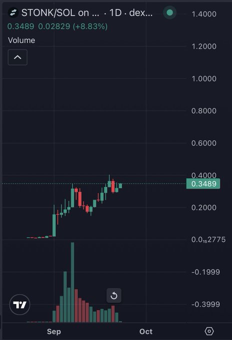 A cryptocurrency trading chart showing STONK/SOL on a 1D timeframe with a current price of 0.3489, up 8.83%, featuring green and red candlesticks along with volume bars over September and October.