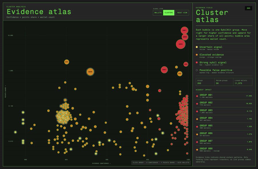 The image shows an "Evidence atlas" visualization from a cluster analysis dashboard, displaying 263 bubbles representing wallet groups plotted by confidence vs. points share vs. wallet count. Bubbles are color-coded by signal strength (yellow=uncertain, orange=elevated, red=strong sybil, green=possible false positive), with notable groups like "001" and "002" highlighted as having high impact (17.58% and 16.51% respectively), supporting the deployment of a transparent clustermap tool to analyze SybilKit wallet clusters on the WhitelistCurator.sol contract.