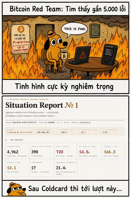 A Vietnamese-language comic strip about the Bitcoin Red Team finding nearly 5,000 bugs, with a dog saying 'THIS IS FINE' amid flames and a screenshot of Situation Report No. 1 showing 4,962 key findings.