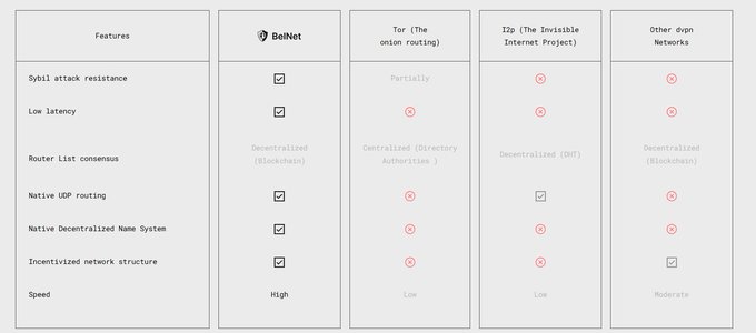 A comparison table of decentralized network features showing BelNet outperforming Tor, I2P, and other dVPN networks with high speed, sybil attack resistance, low latency, decentralized router list consensus via blockchain, native UDP routing, and an incentivized structure.